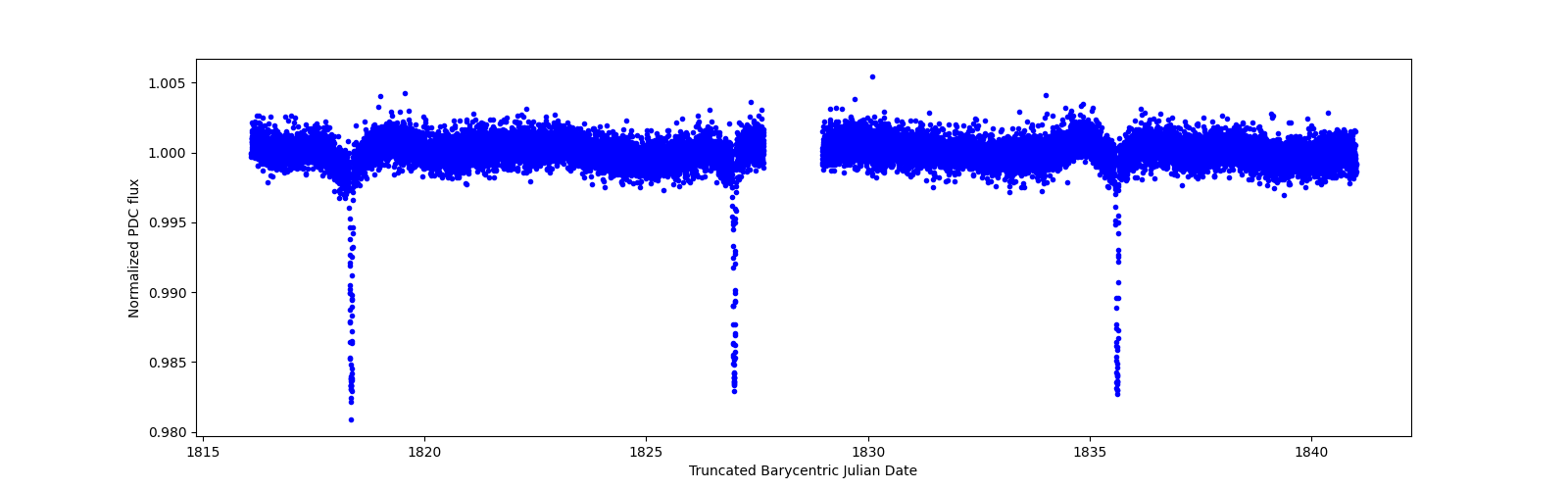 Zoomed-in timeseries plot