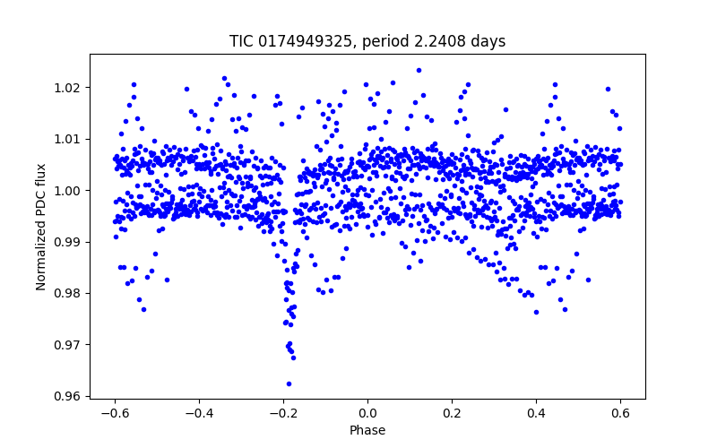 Phase plot