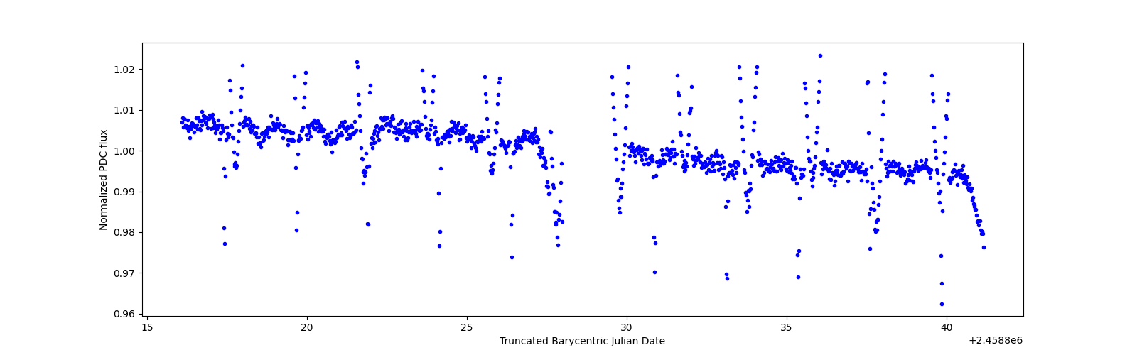 Timeseries plot