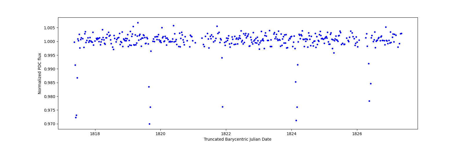 Zoomed-in timeseries plot