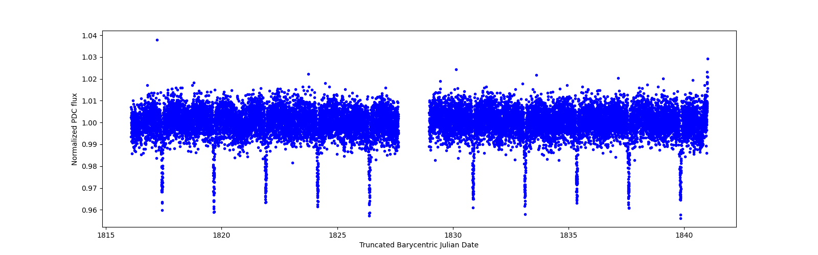 Timeseries plot