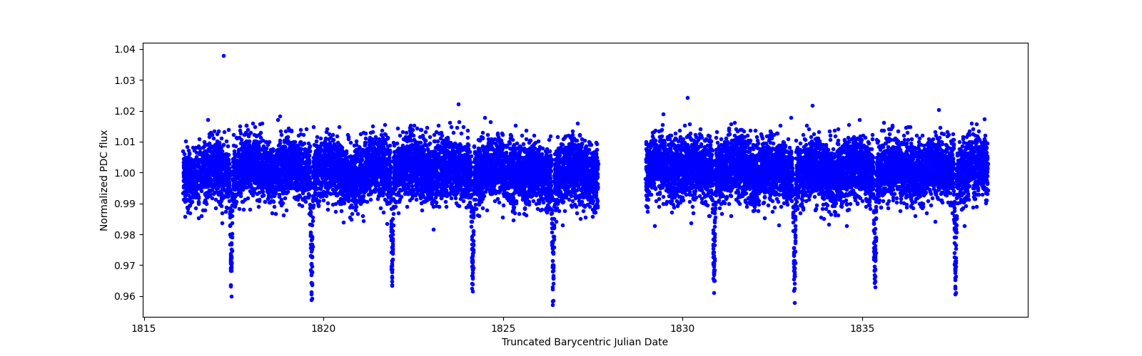 Zoomed-in timeseries plot