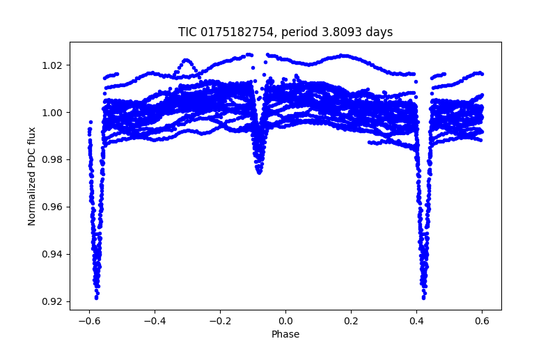Phase plot
