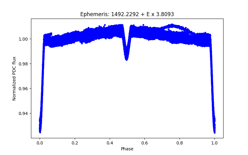 Phase plot