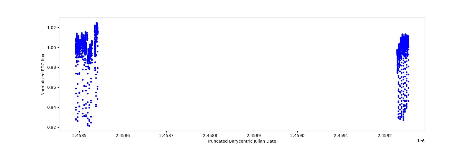 Timeseries plot
