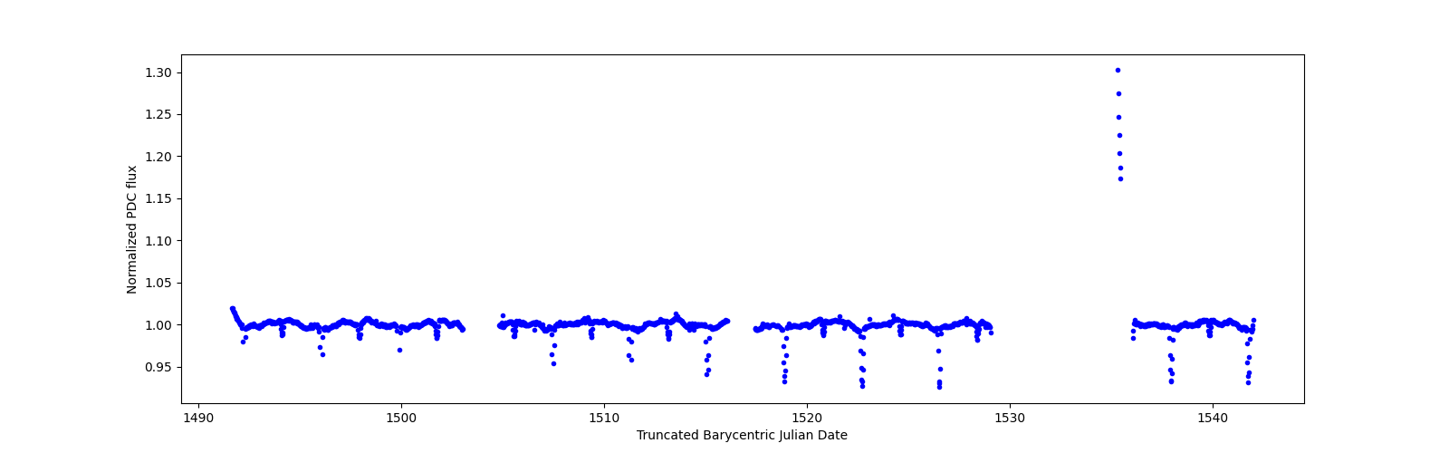 Timeseries plot