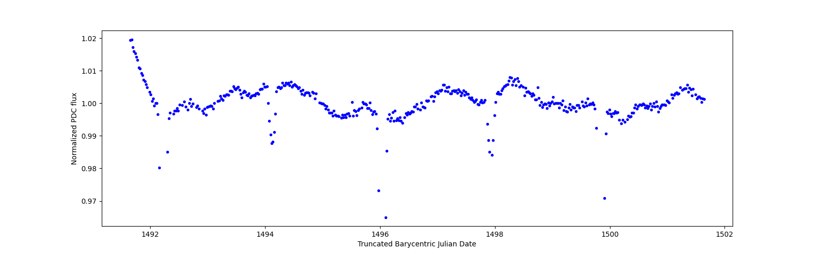 Zoomed-in timeseries plot