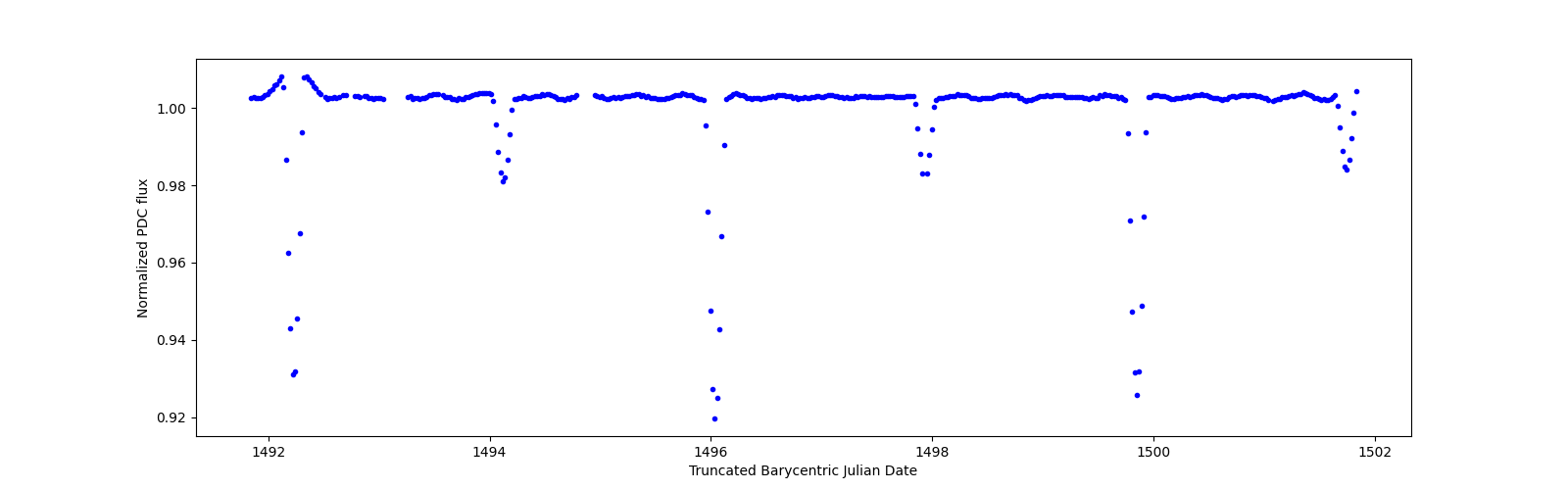 Zoomed-in timeseries plot
