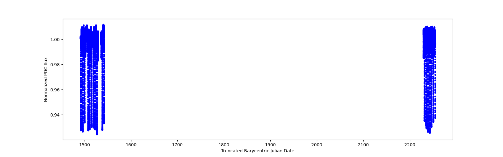 Timeseries plot