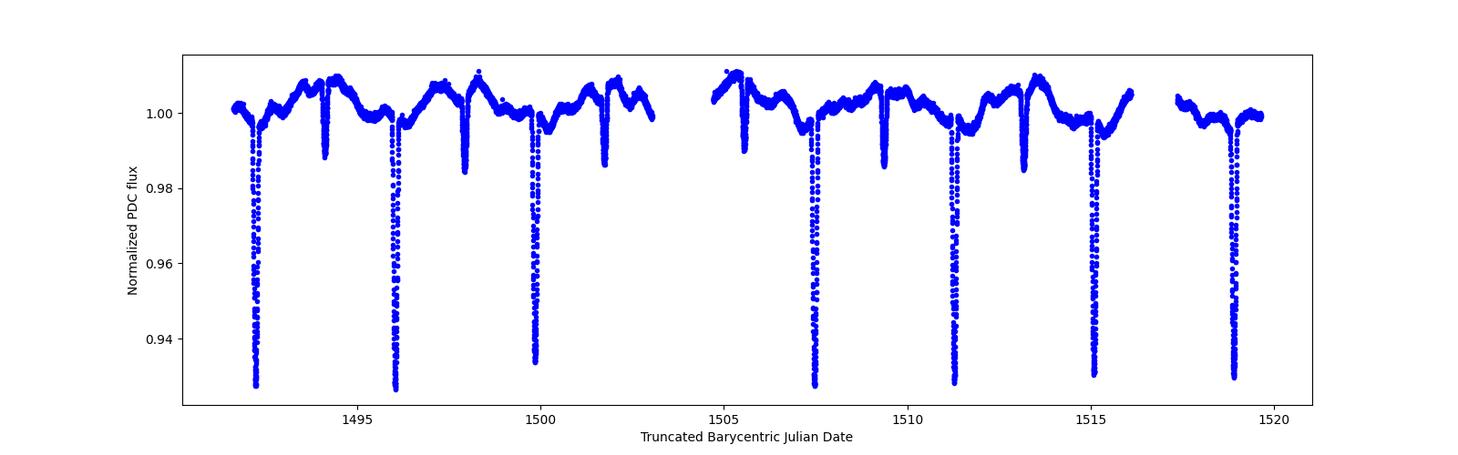 Zoomed-in timeseries plot