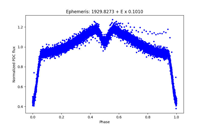 Phase plot