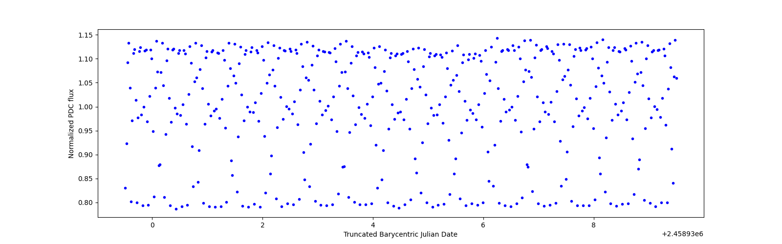 Zoomed-in timeseries plot