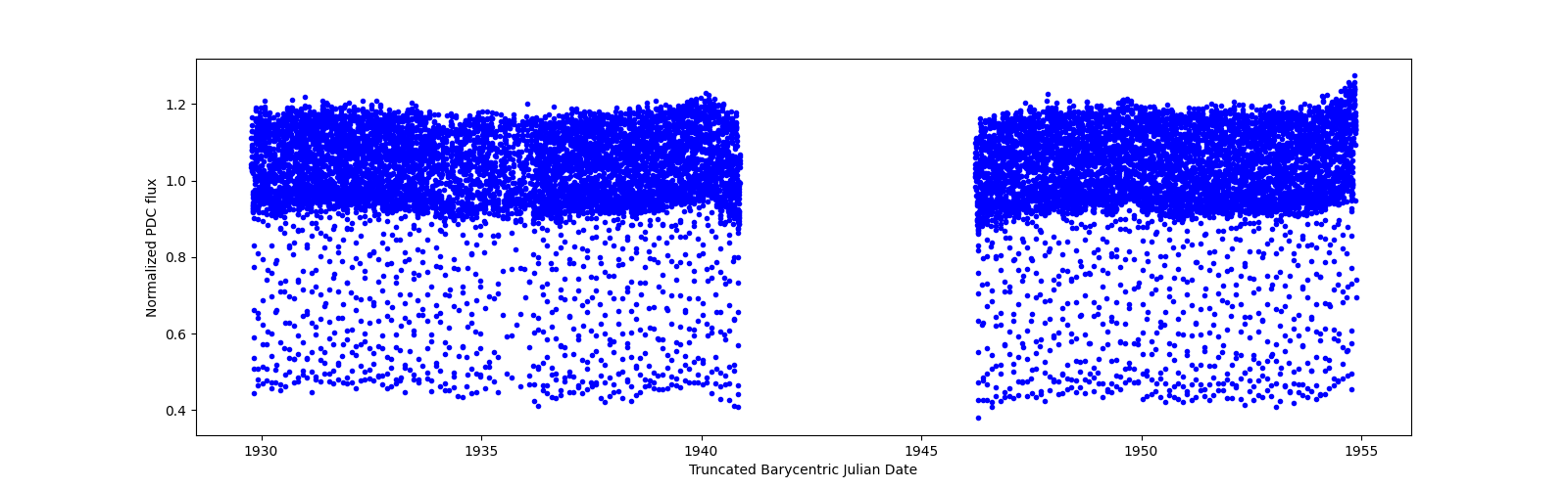 Timeseries plot