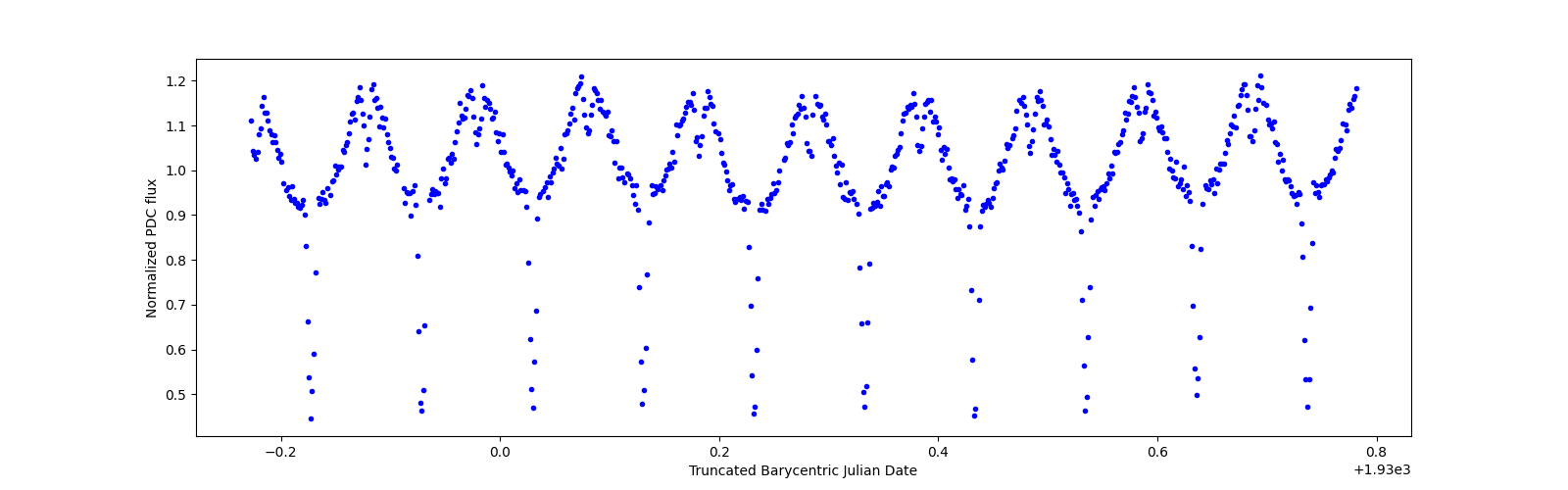 Zoomed-in timeseries plot