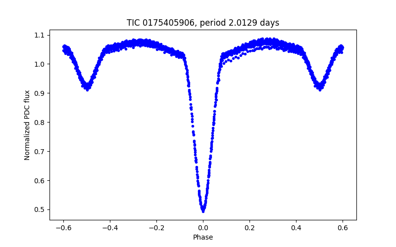 Phase plot