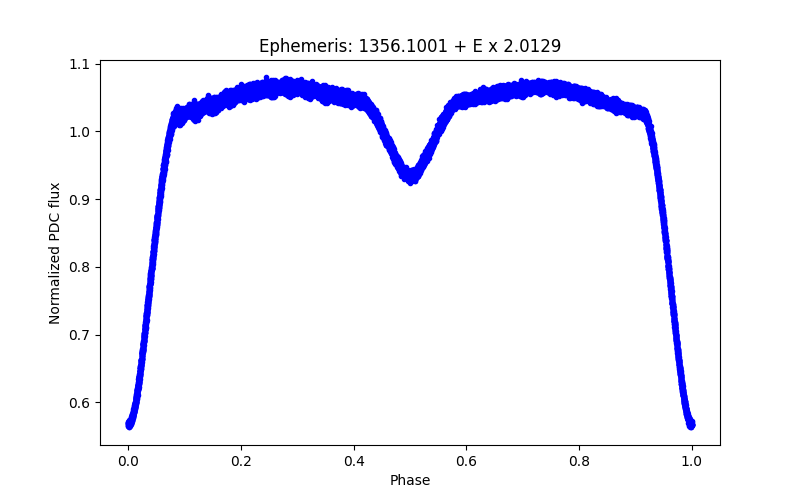 Phase plot