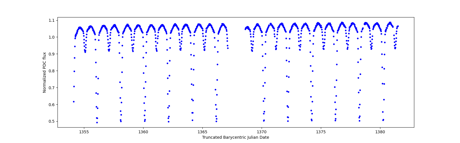 Timeseries plot