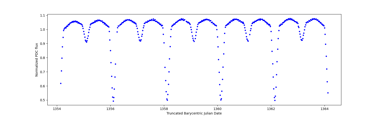 Zoomed-in timeseries plot