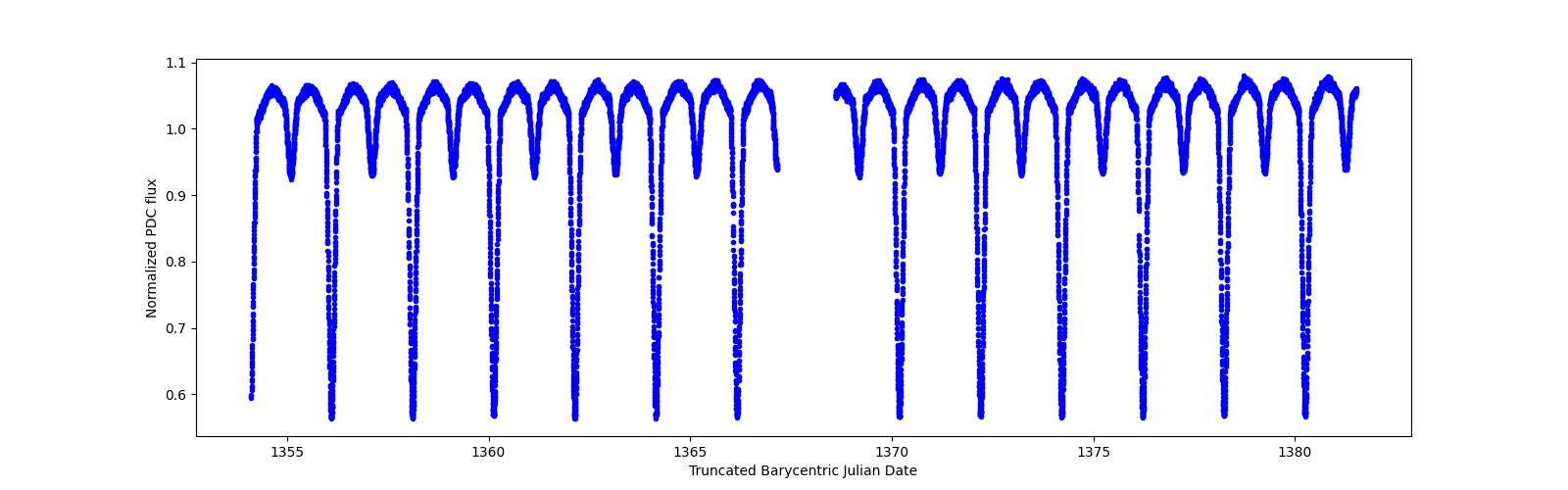 Timeseries plot