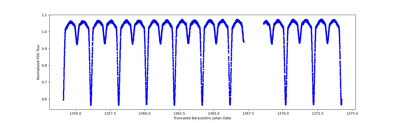 Zoomed-in timeseries plot