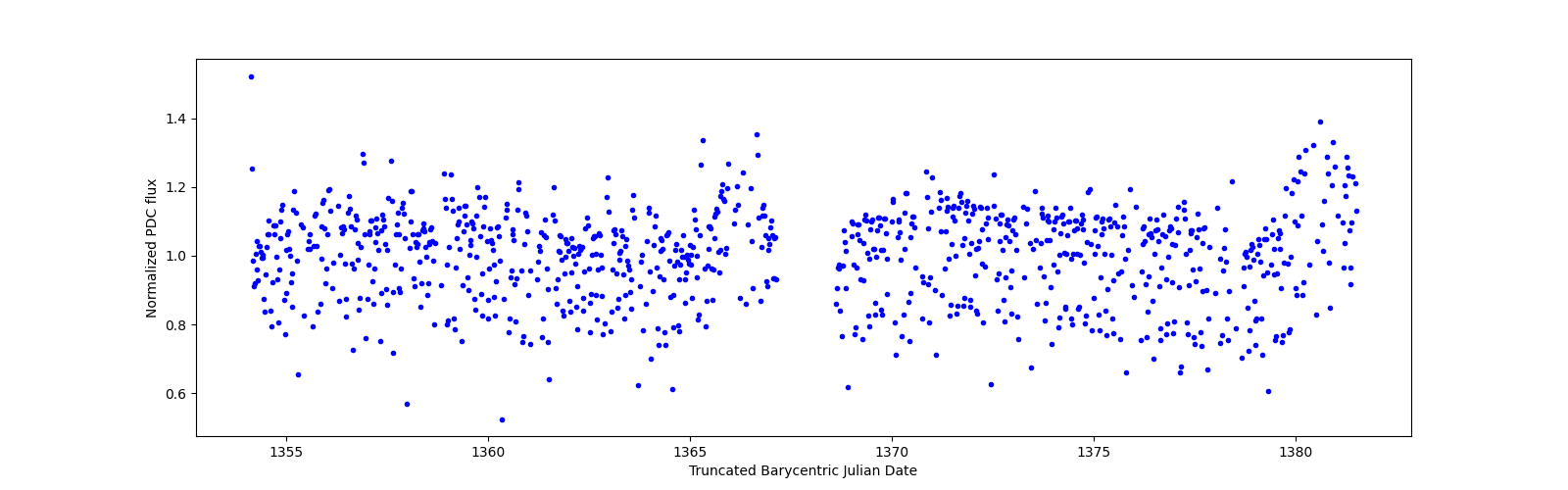 Timeseries plot