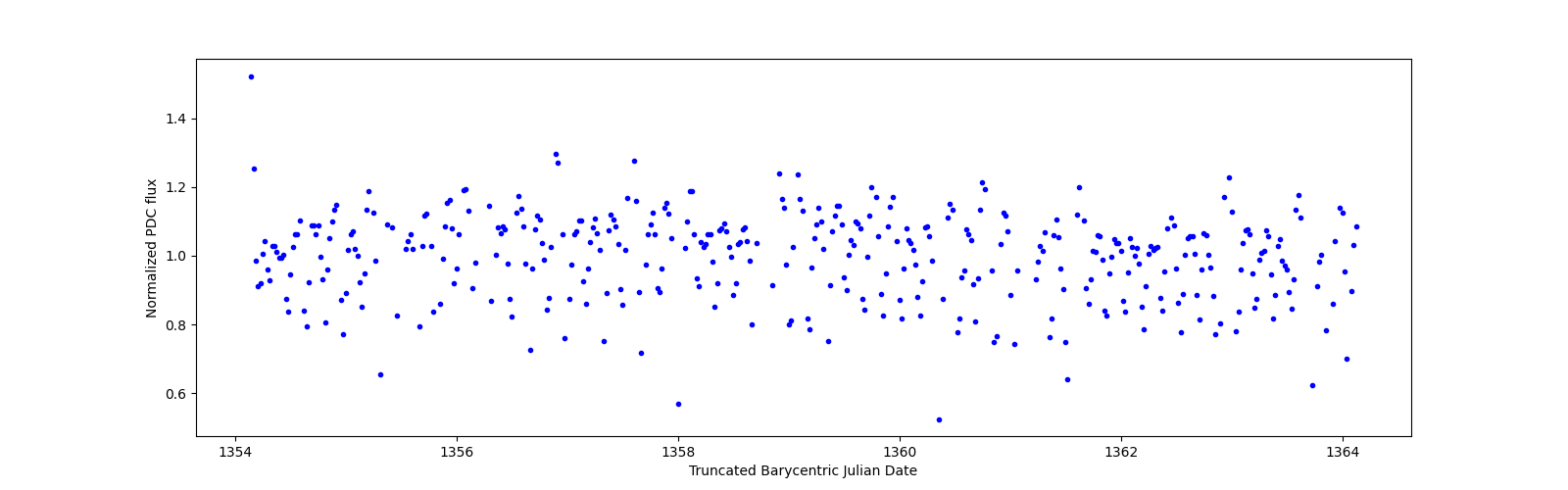 Zoomed-in timeseries plot