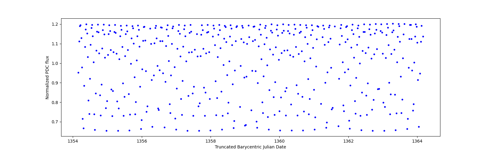 Zoomed-in timeseries plot