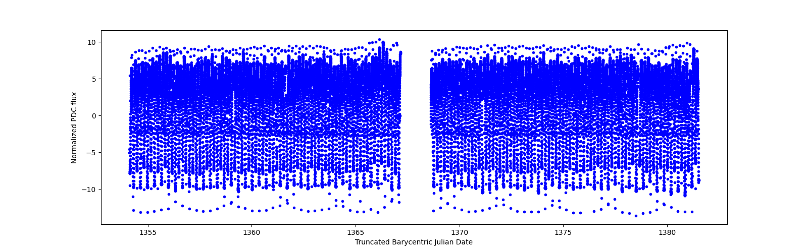 Timeseries plot