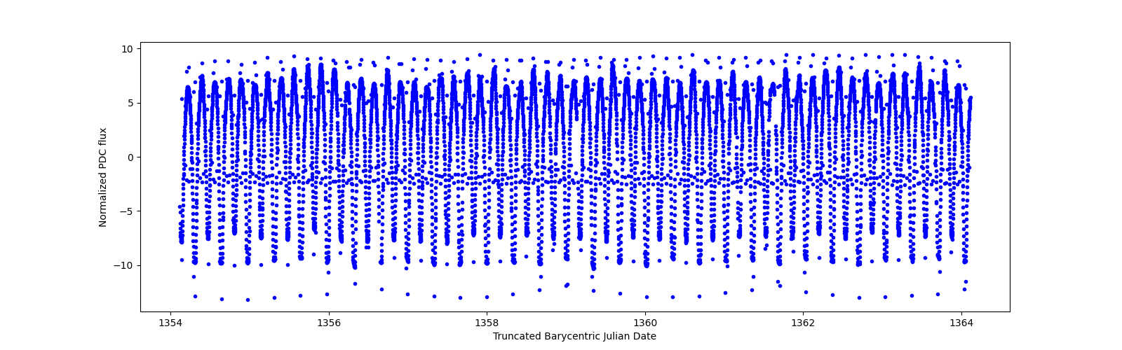 Zoomed-in timeseries plot