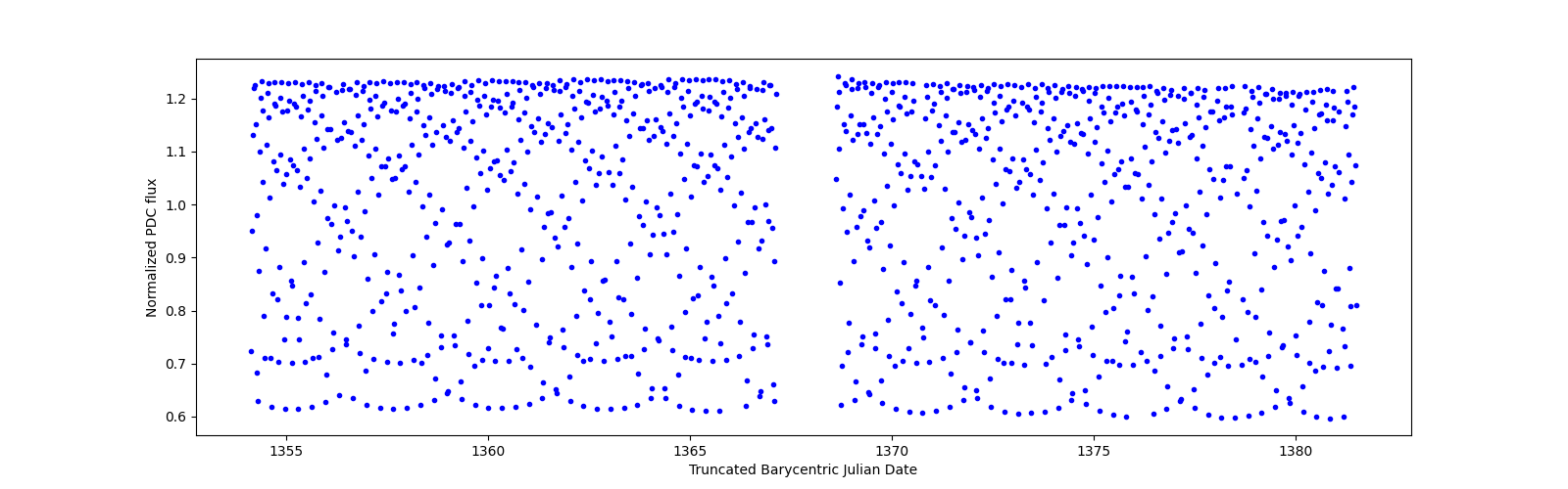 Timeseries plot