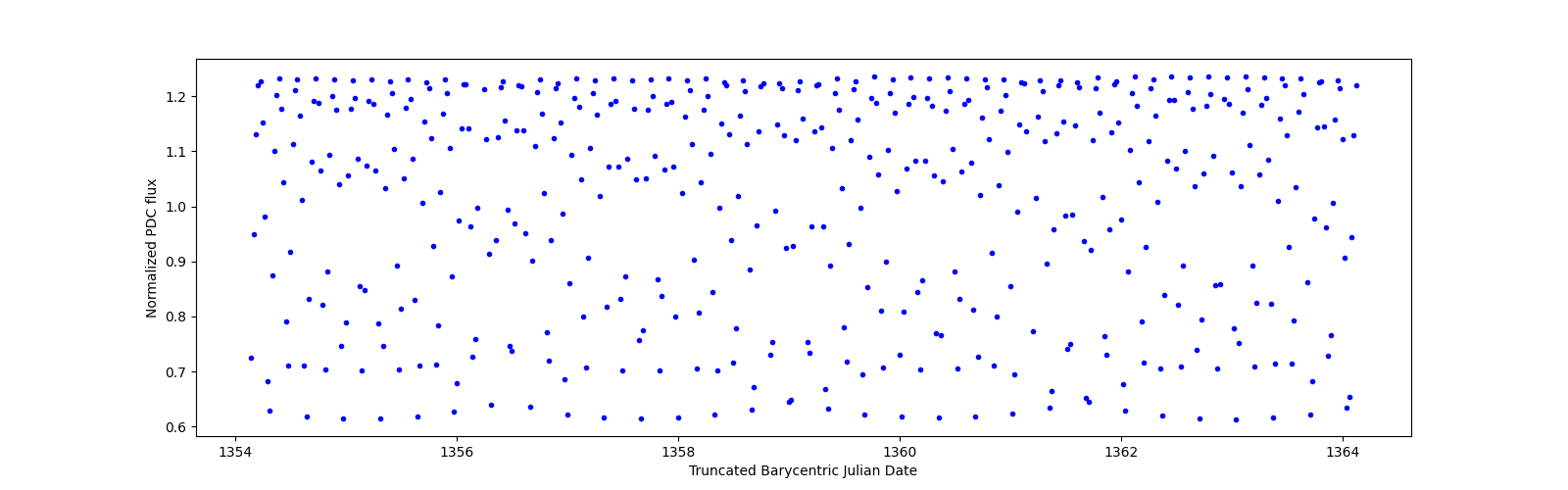 Zoomed-in timeseries plot
