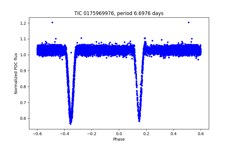 Phase plot