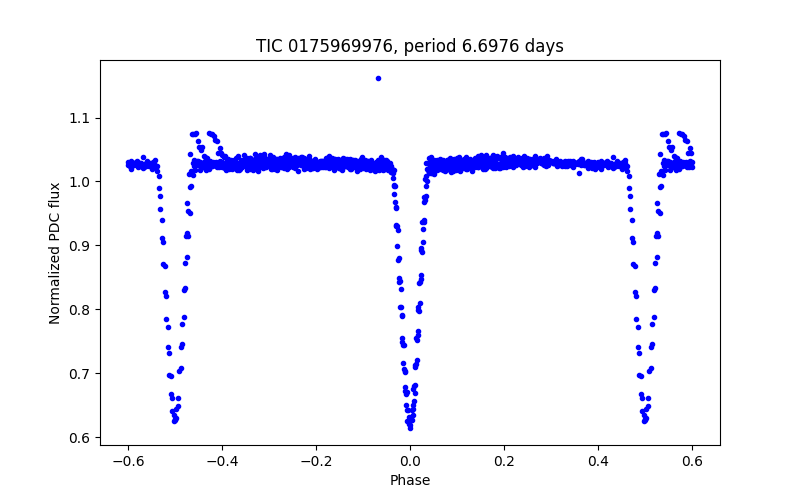 Phase plot