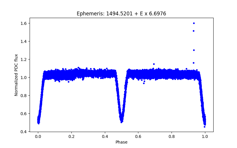 Phase plot