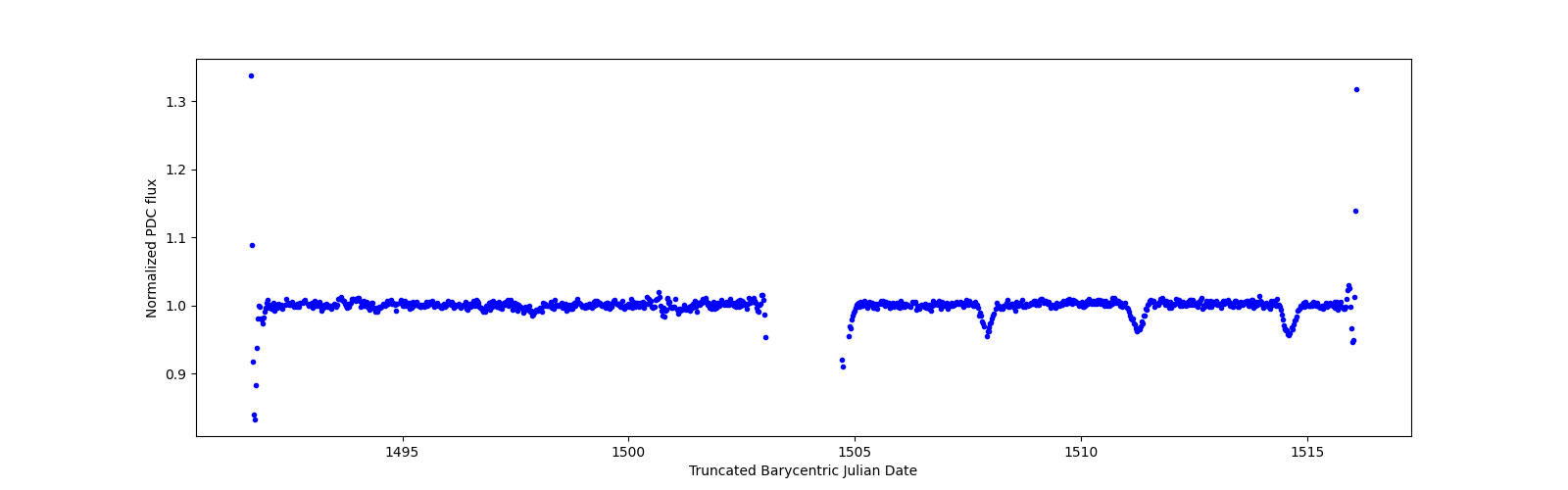 Timeseries plot