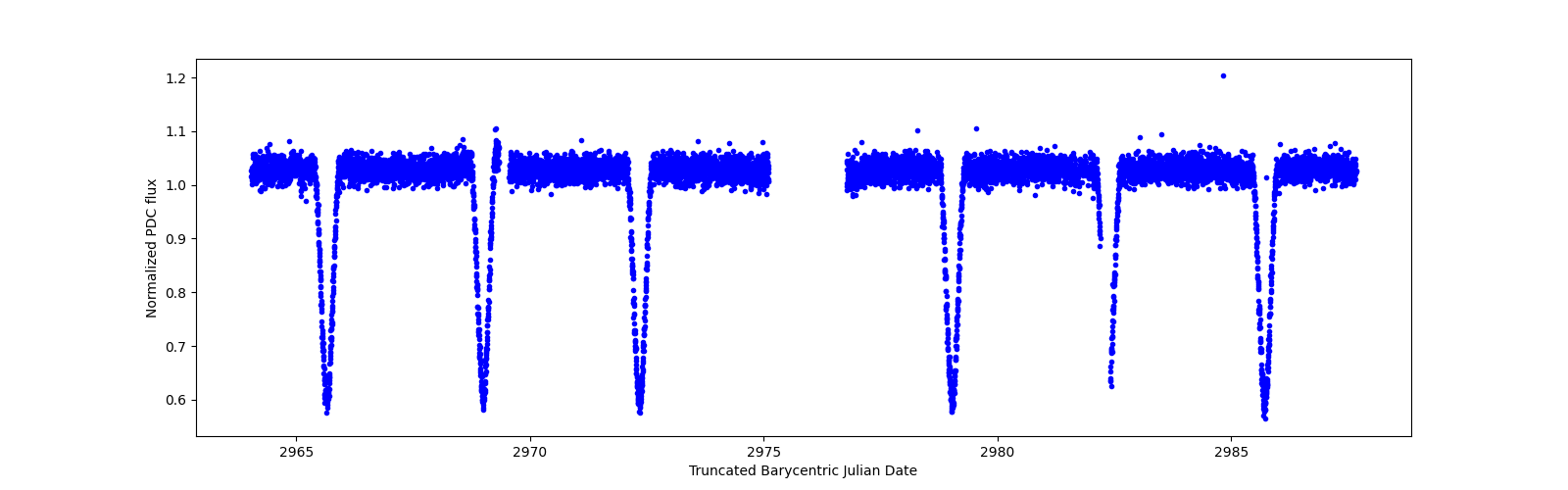Timeseries plot