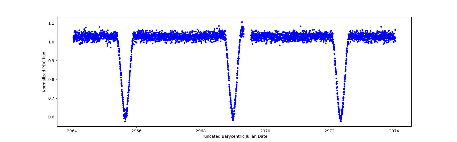 Zoomed-in timeseries plot