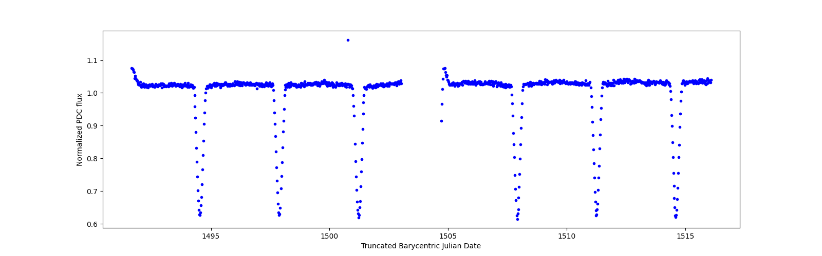 Timeseries plot