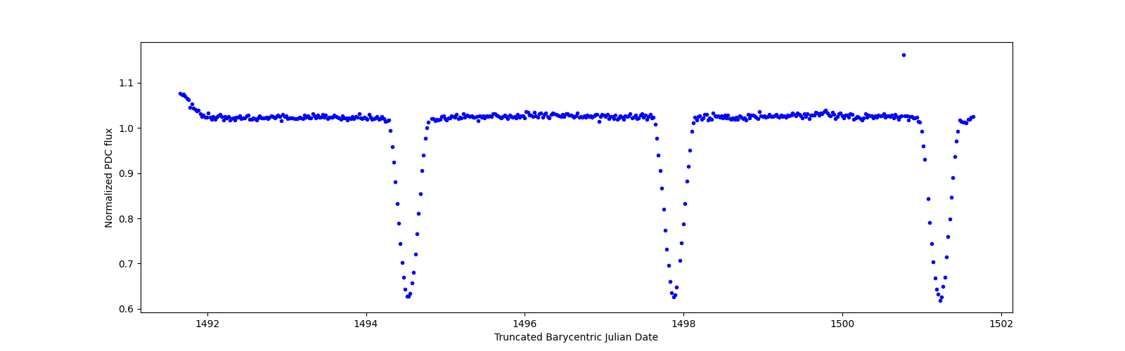 Zoomed-in timeseries plot