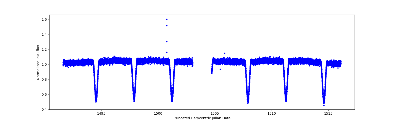 Timeseries plot