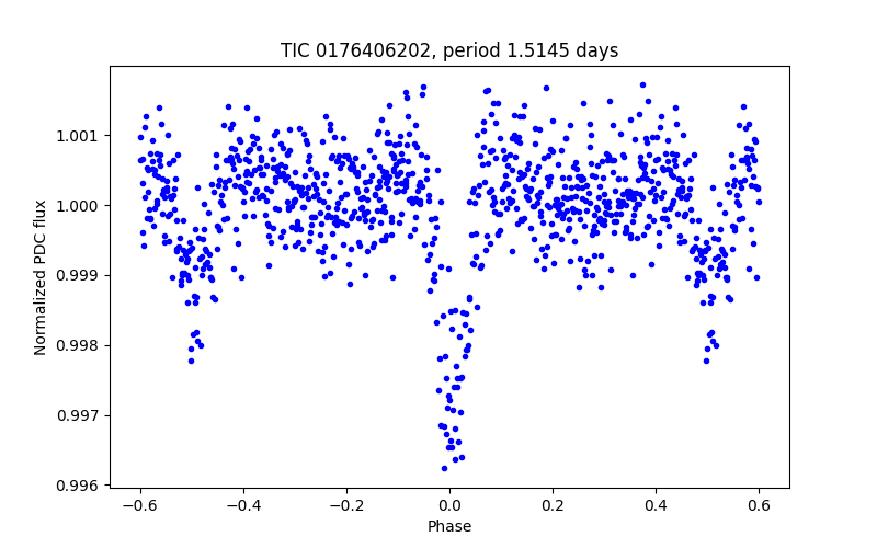 Phase plot