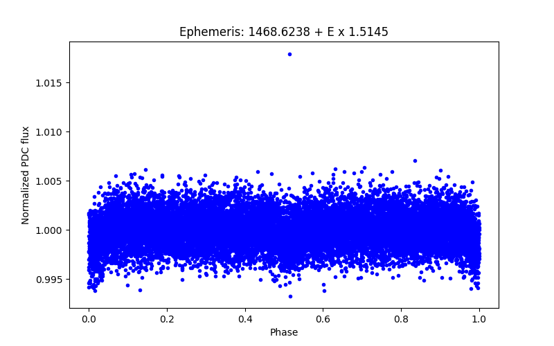 Phase plot