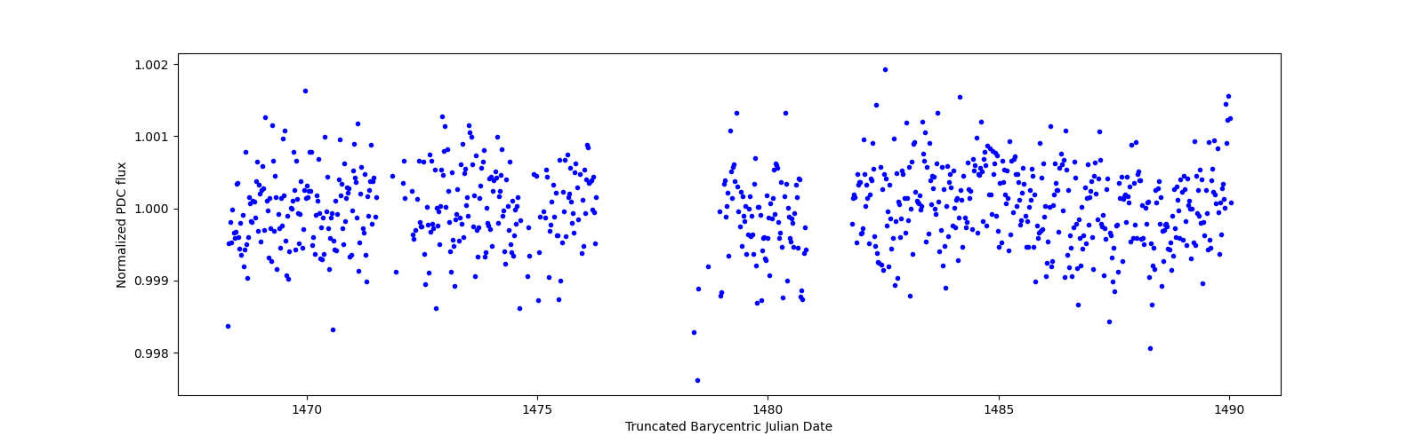 Timeseries plot