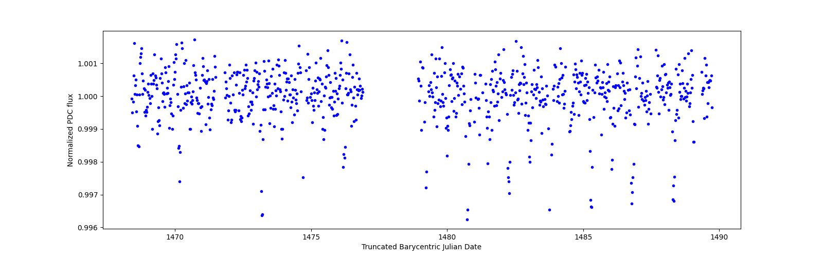 Timeseries plot