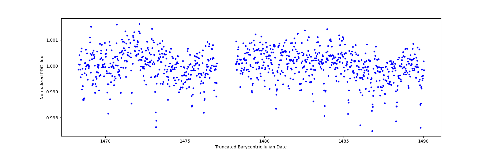 Timeseries plot