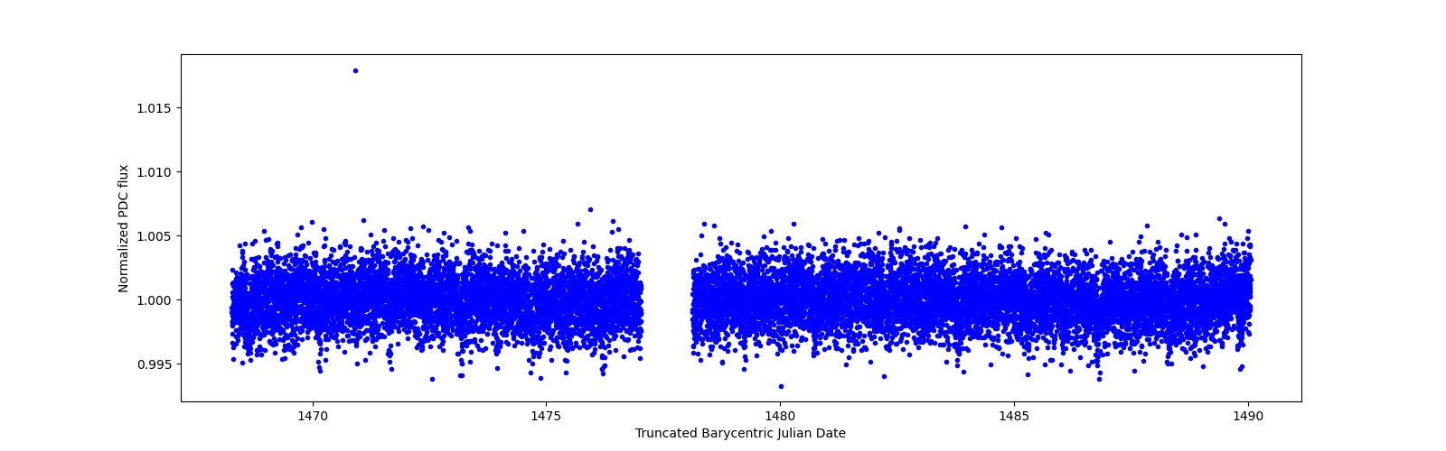 Timeseries plot