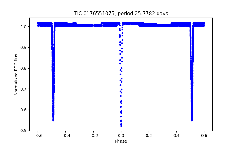 Phase plot