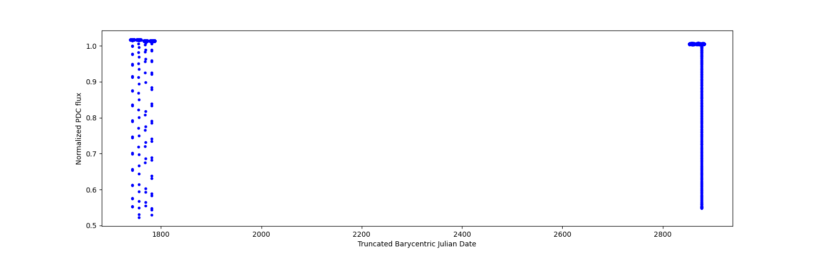 Timeseries plot