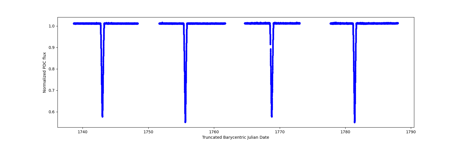 Timeseries plot