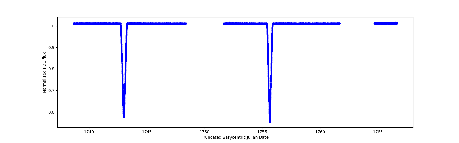 Zoomed-in timeseries plot